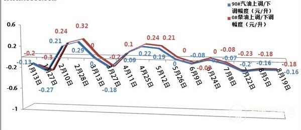 加油站汽油价格92号最新动态，影响因素、趋势与消费者应对策略