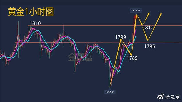 黄金走势大盘，全球市场动态与投资策略分析