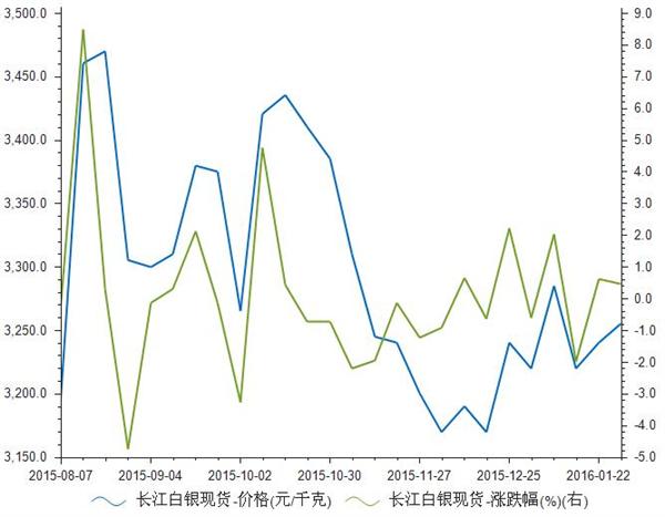 长江流域白银价格动态，市场趋势与查询指南