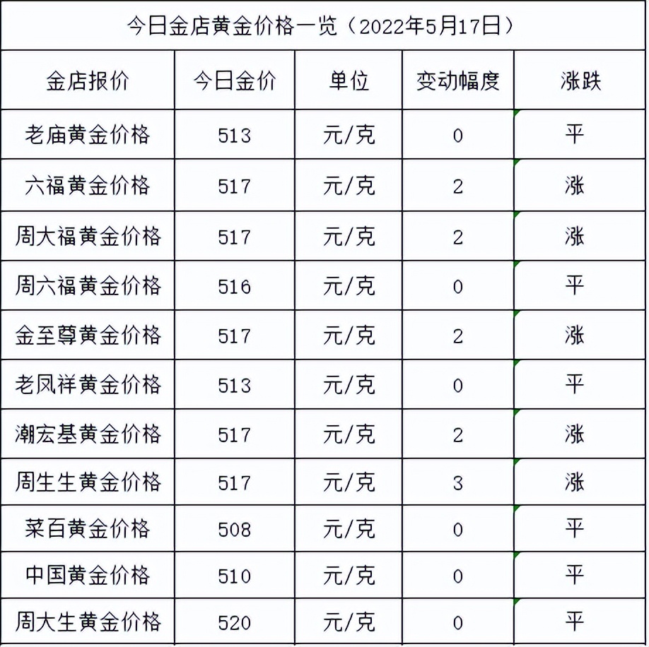 黄金价格，2022年一克黄金的金彩之旅