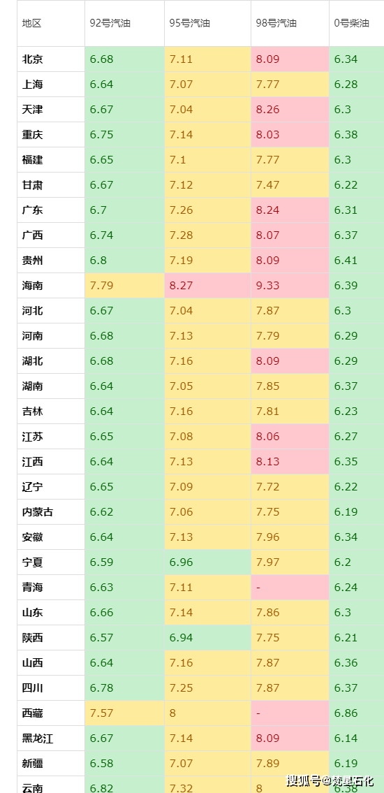 汽油价格调整