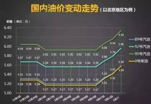 油价调整，6日24时，新一轮上调窗口开启