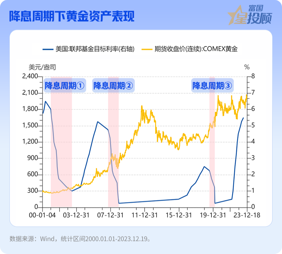 黄金价格，未来走势与400美元大关的遐想