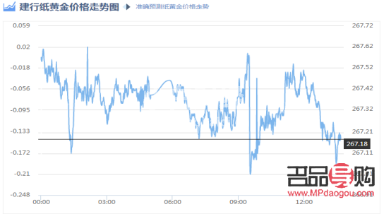 今日建行金价，市场动态与投资考量