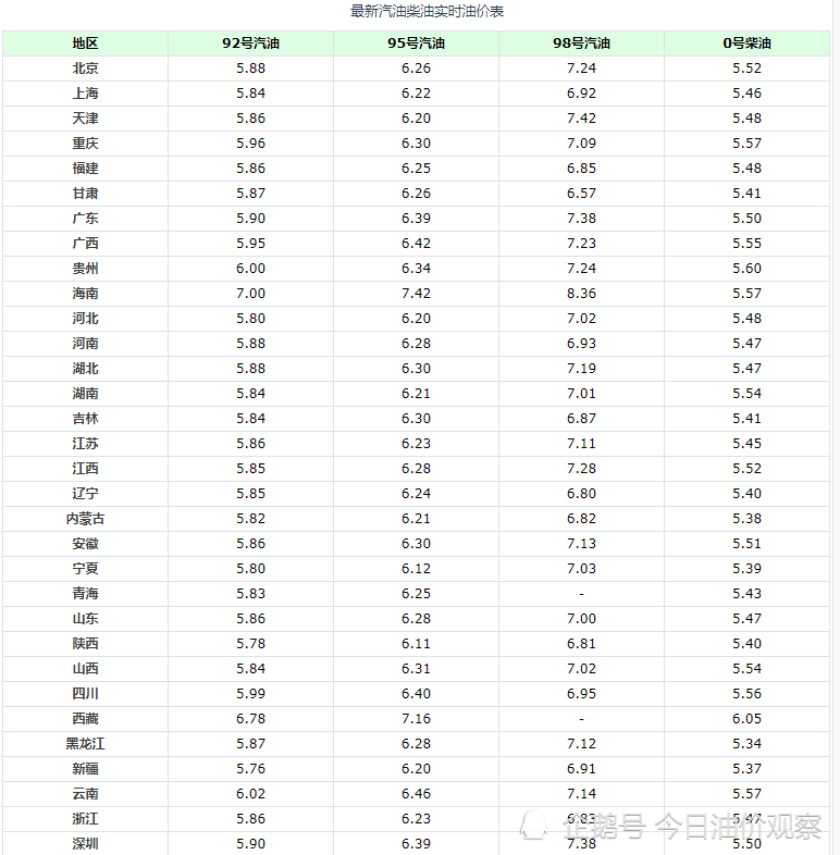 92号汽油价格动态