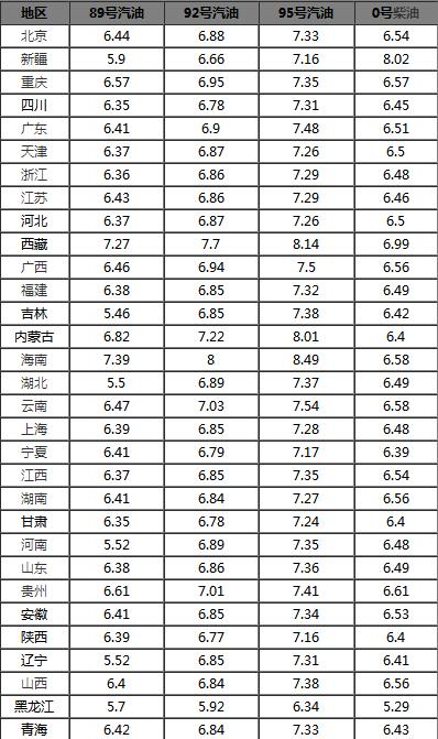 今日92号汽油价格表，一升之下的经济考量