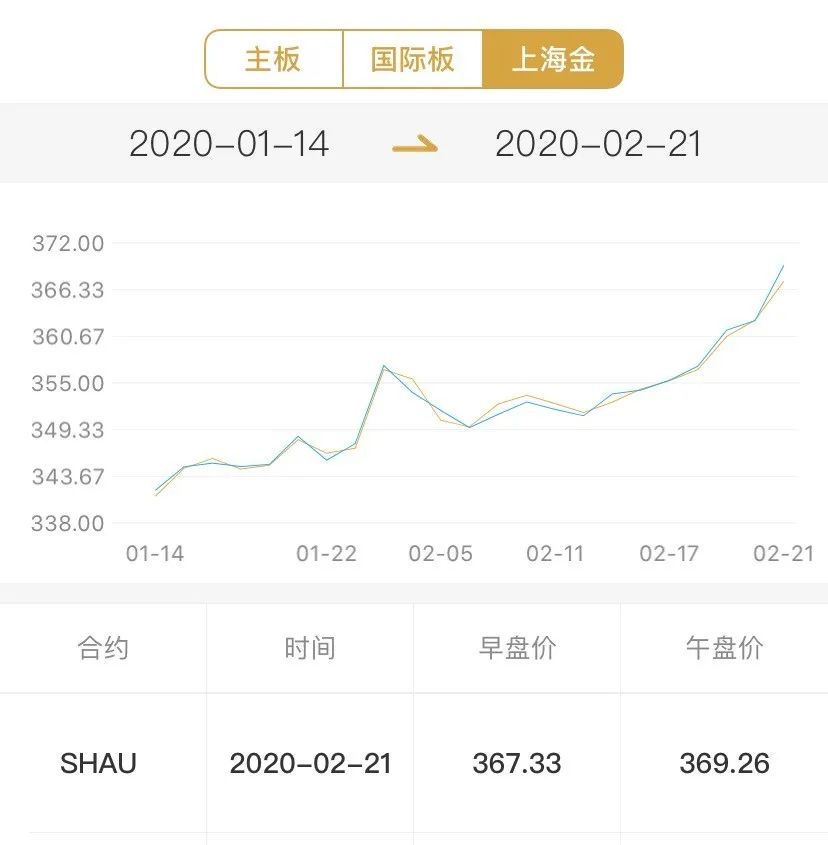 今日上海黄金交易所实物黄金价格动态分析