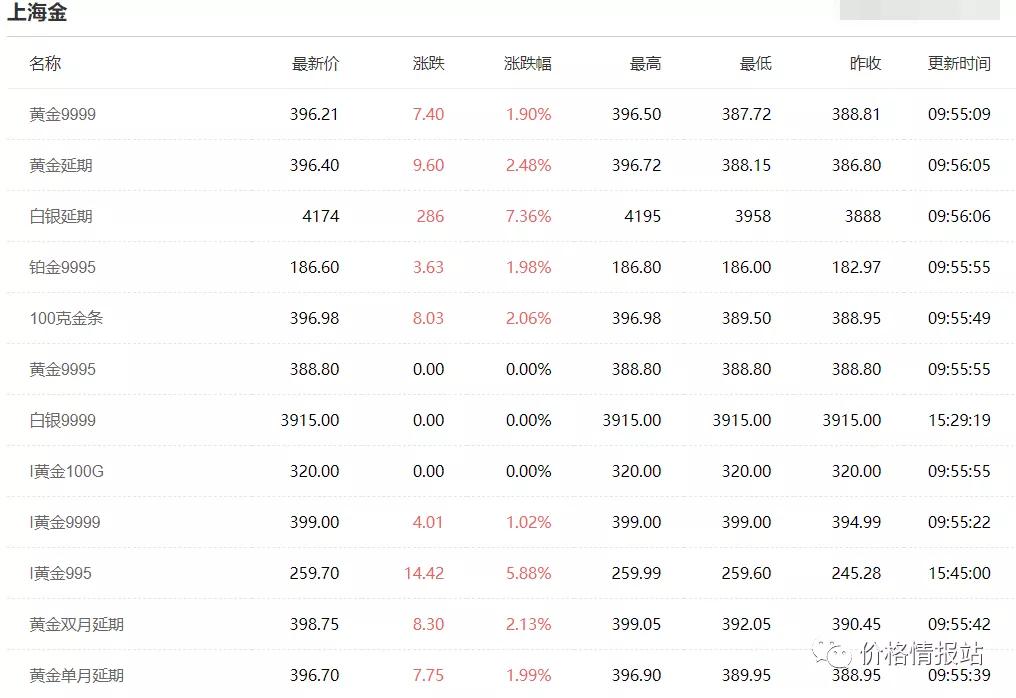 黄金回收价格，今日一克黄金的最新行情分析