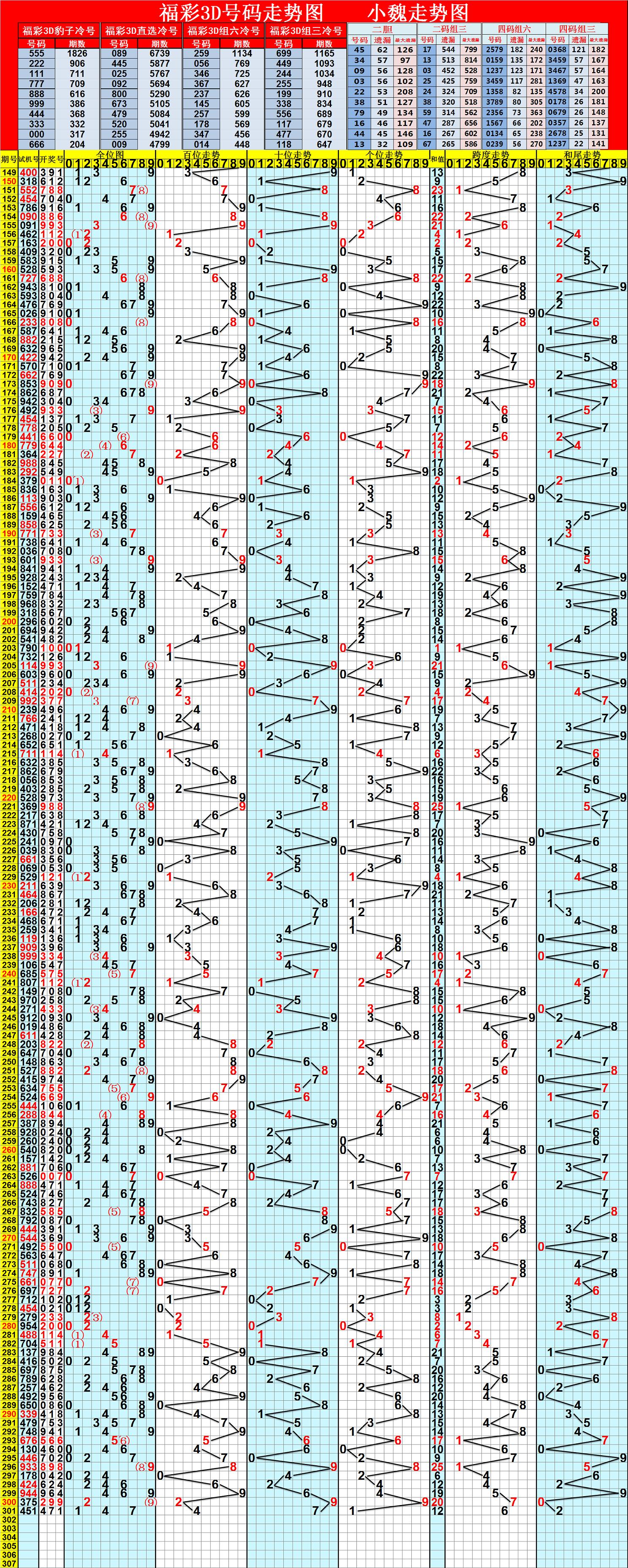 最新3D走势图，试机号与开机号的深度解析