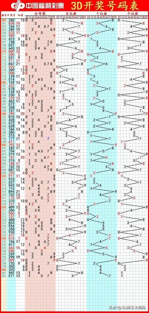 3D历史全部开奖结果查询表，透视数字游戏的过去与未来