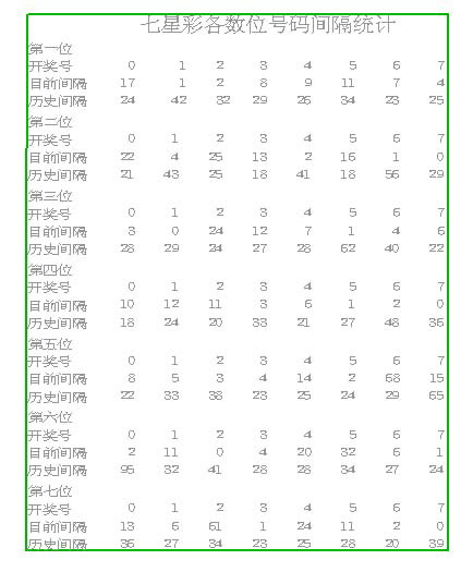 七星彩历史开奖号码近200期深度解析