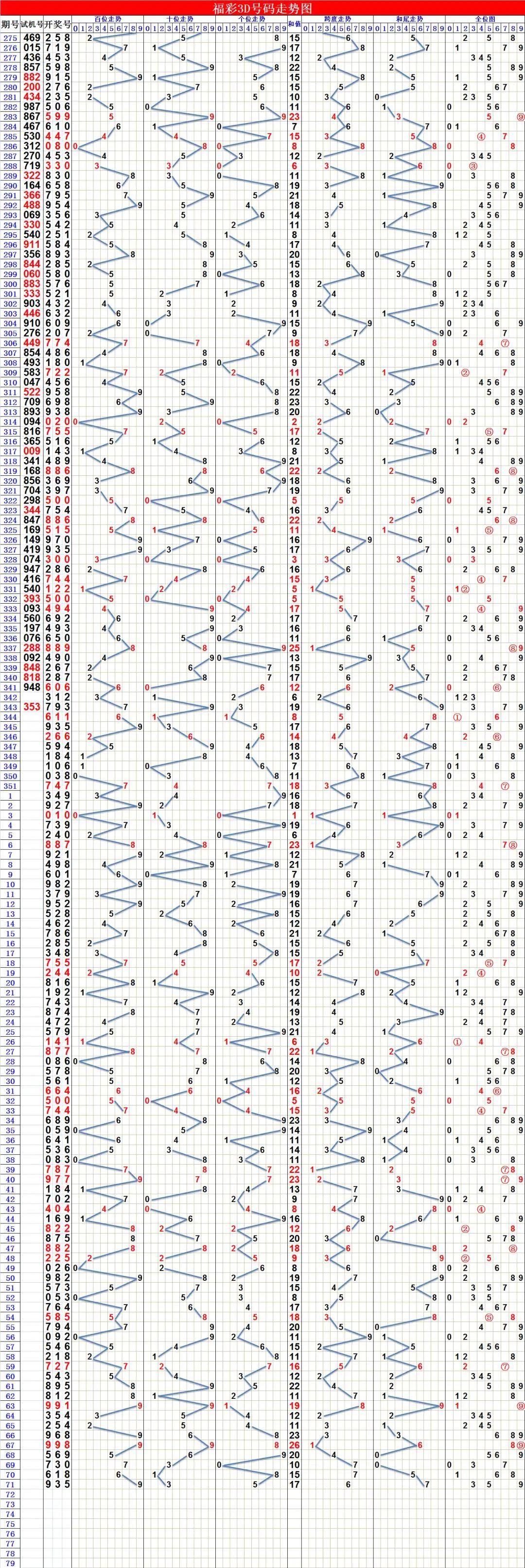 3D试机号与开奖号走势图全图，解码数字背后的奥秘