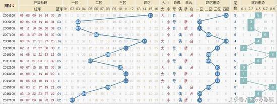 探索双色球基本走势图，100期幸运之旅